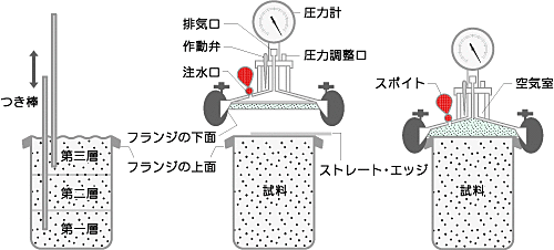 在庫処分特価 三洋試験機工業 ワシントン型エアメーター Lc 615a ブルトン管型7l 生コンクリート空気量測定器 Jis A 1128 き メーカー直送商品のため決済はご利用できません 2021年最新海外 Munipacaran Gob Pe